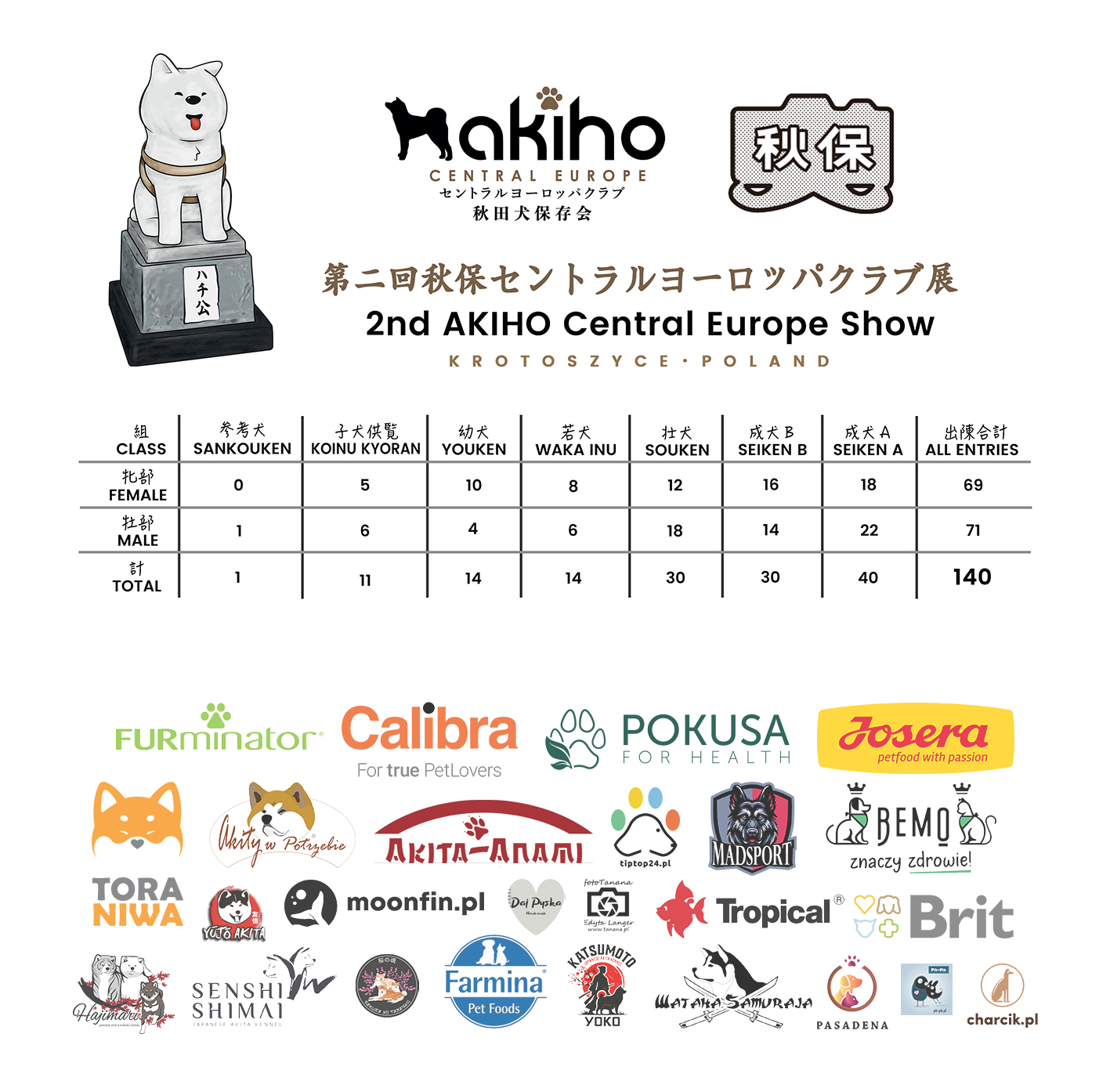 STATISTICS OF UPCOMING 2ND AKIHO CENTRAL EUROPE SHOW Image